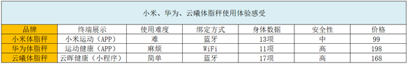 体脂秤怎么选！华为、小米、云曦外观、精准度、体验感大比拼