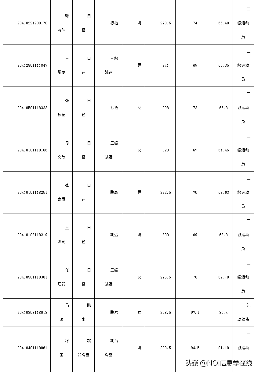 郑州大学体育学院&哈尔滨体育学院2020年体育单招拟录取名单公示