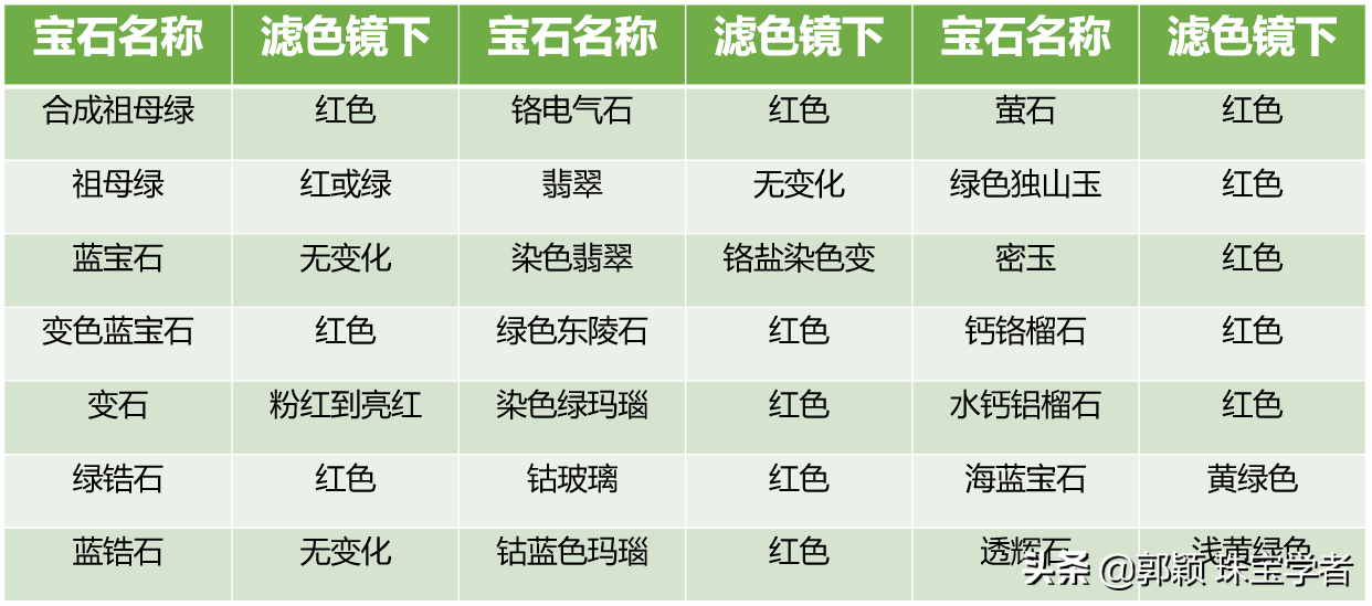 切尔西滤色镜(珠宝鉴定师的利器)