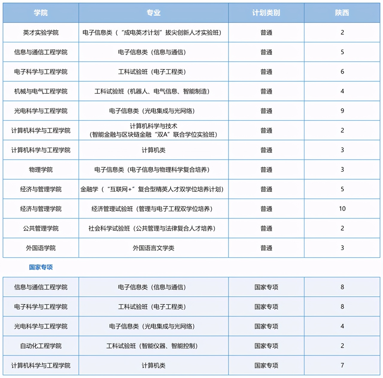 电子科技大学2021在各省各专业招生计划公布！附去年各省分数线