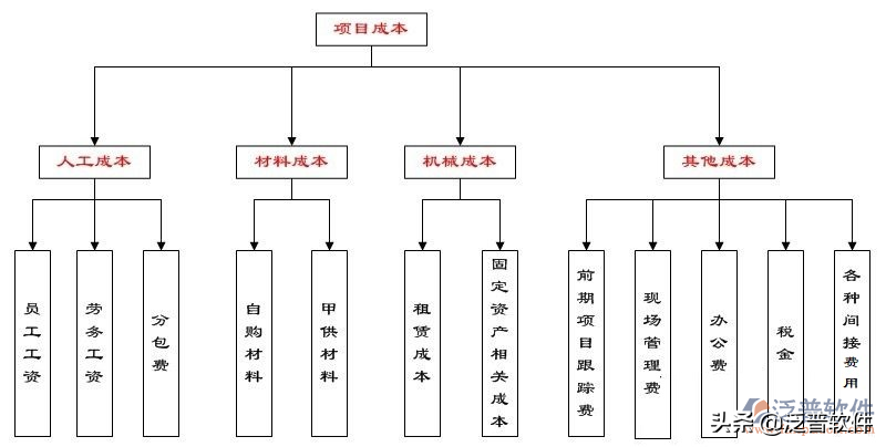 施工企业成本管理软件