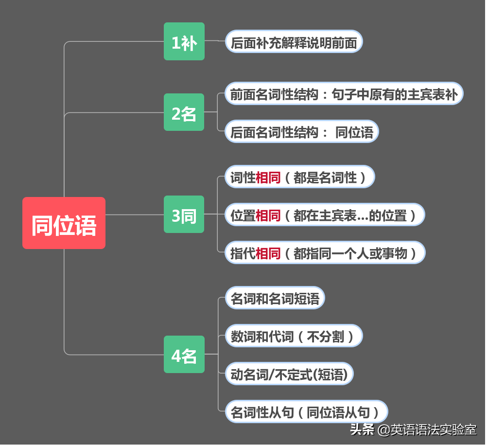 9张思维导图轻松掌握3大从句：名词性从句，定语从句，状语从句