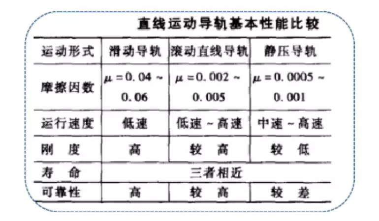 直线导轨科普、选型计算、安装方法赶紧学起来