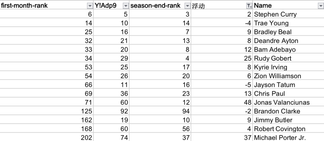 NBA范特西平民攻略(我们剖析了250名球员，只为了帮你玩好范特西（2021）)