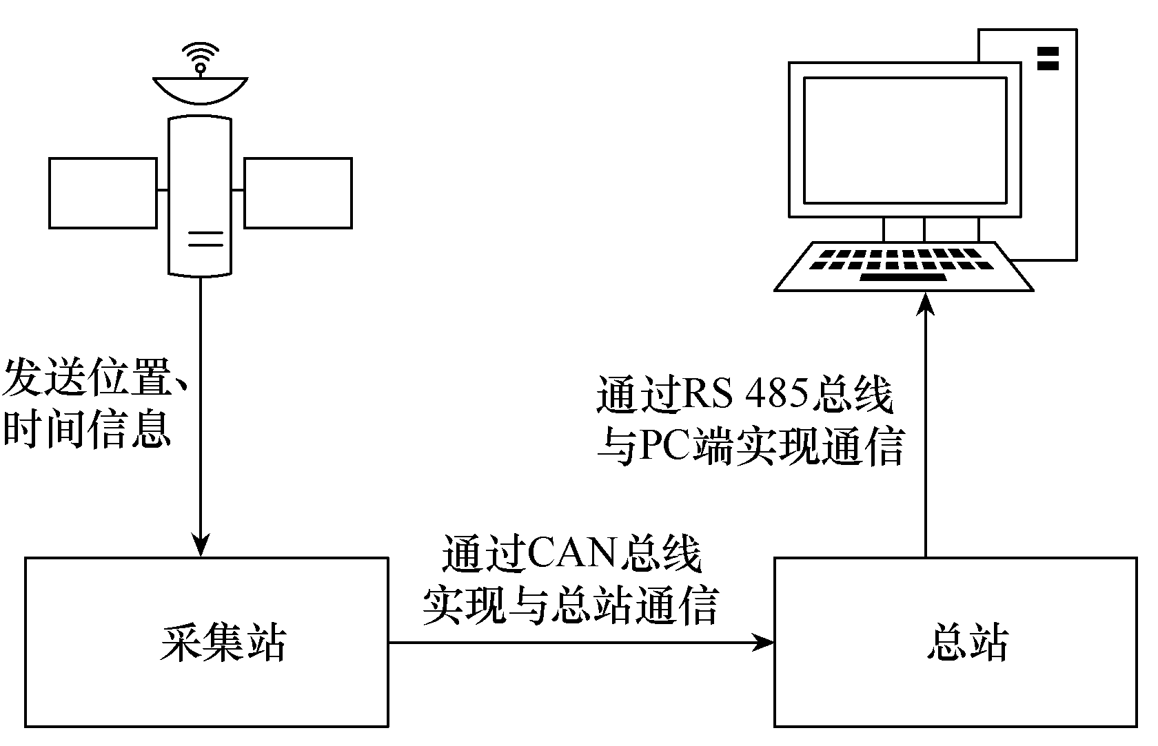 應(yīng)用GPS技術(shù)設(shè)計(jì)露天皮帶輸送機(jī)的故障定位系統(tǒng)