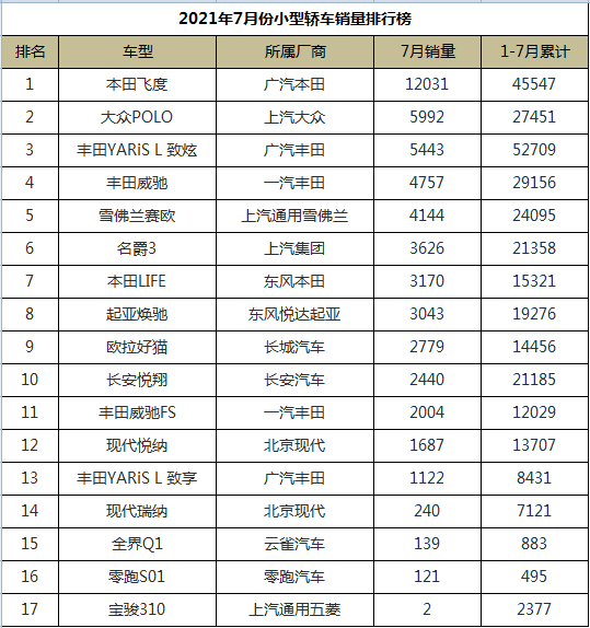 7月份小型车销量排行，本田飞度强势夺冠，大众POLO逐渐找回状态