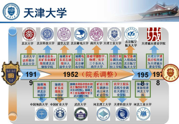 那些年天津曾经有过又最终错失的大学，一半去了河北一半去了北京