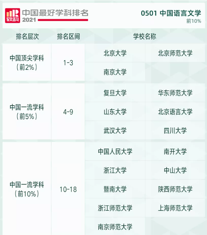 2021软科高校学科排名发布，快来看看吧