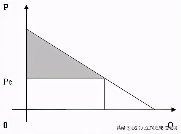 管理经济学笔记-消费者剩余