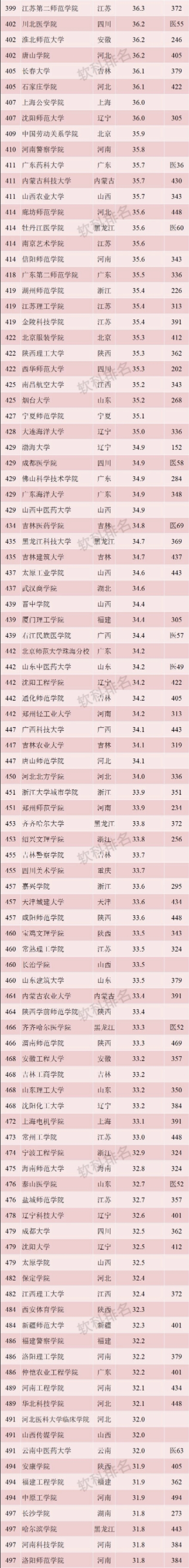 收藏！按录取分数统计，2019全国1000所大学排行榜！