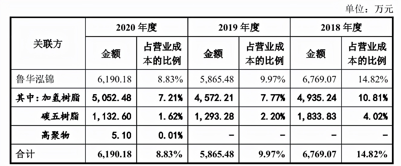 聚胶股份应收款逾期客户“失踪”，招股书或信披重大遗漏 公司 第2张