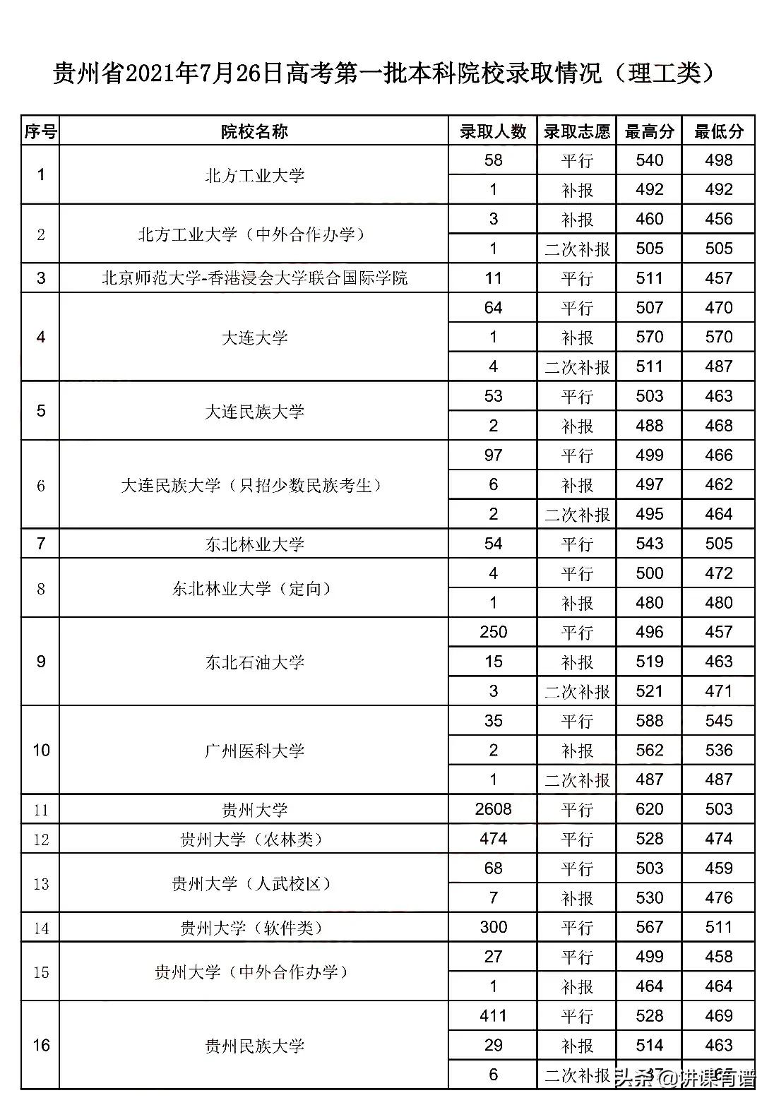 贵州高考7月26日，一本录取情况！贵州大学最高录取627分