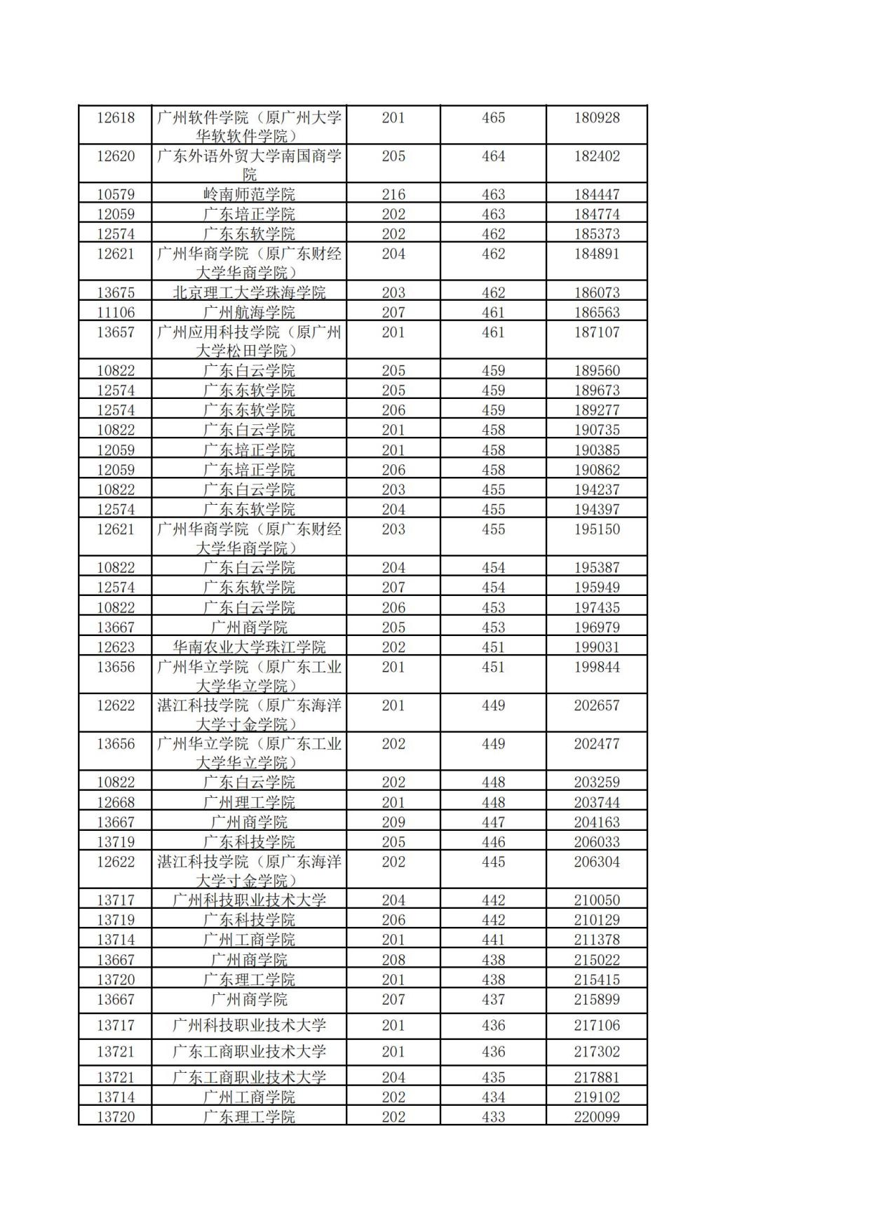 广东普通本科投档信息新鲜出炉，几家欢喜几家愁