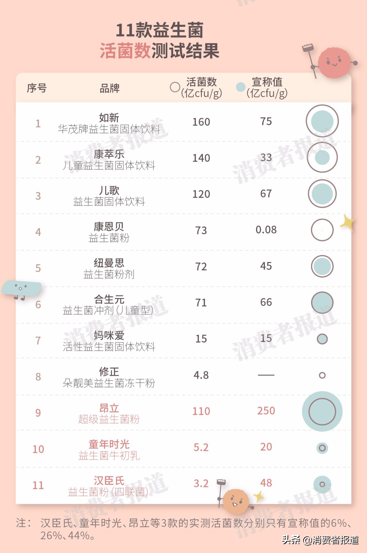 11款益生菌测评：9款无功效可言，特别不推荐汉臣氏、童年时光、昂立