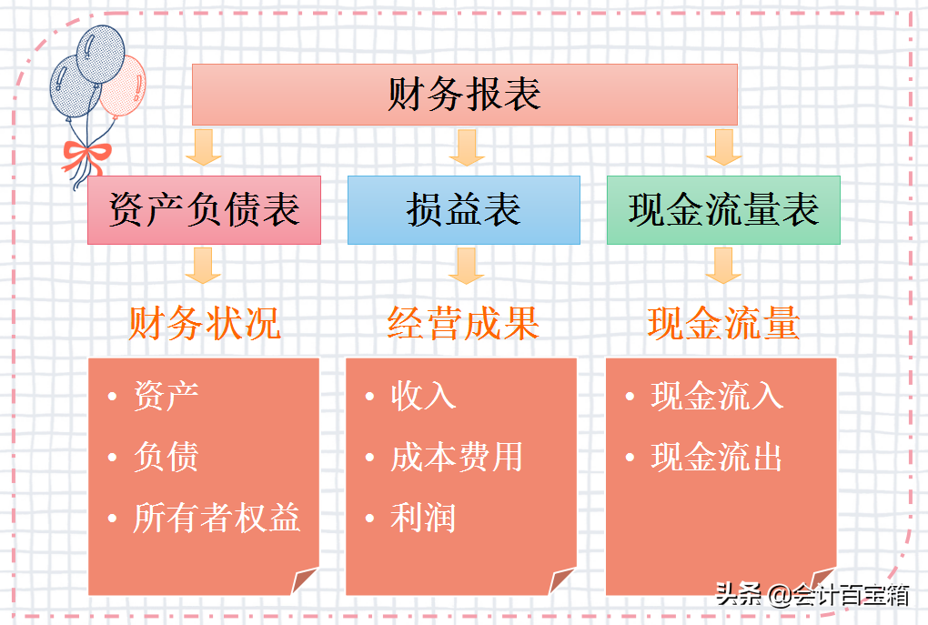 如何做高质量的财务分析？新手入门篇：带你10分钟读懂三大报表