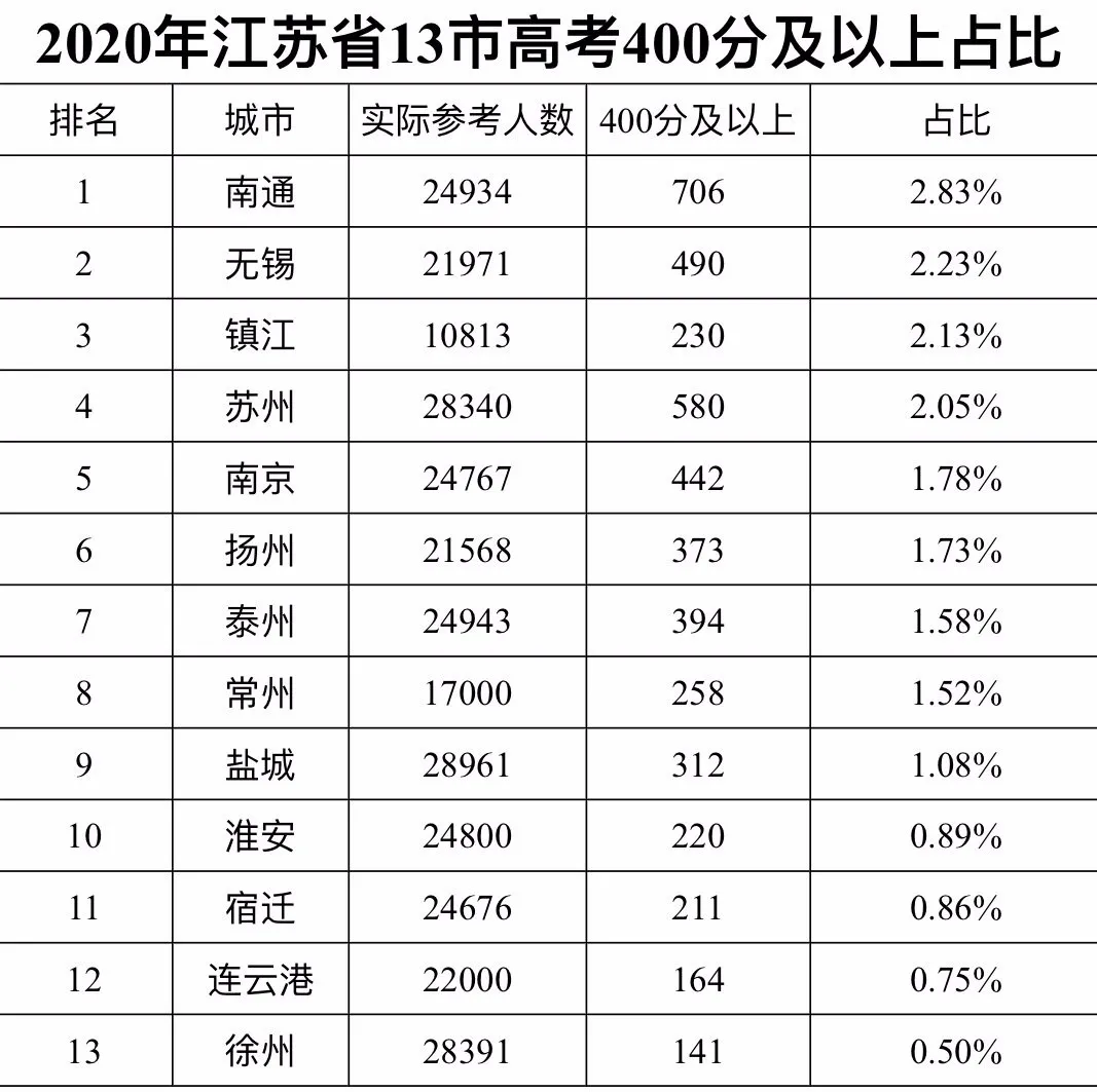 2020高考江苏顶尖高中排名,四个维度比较全省前十高中