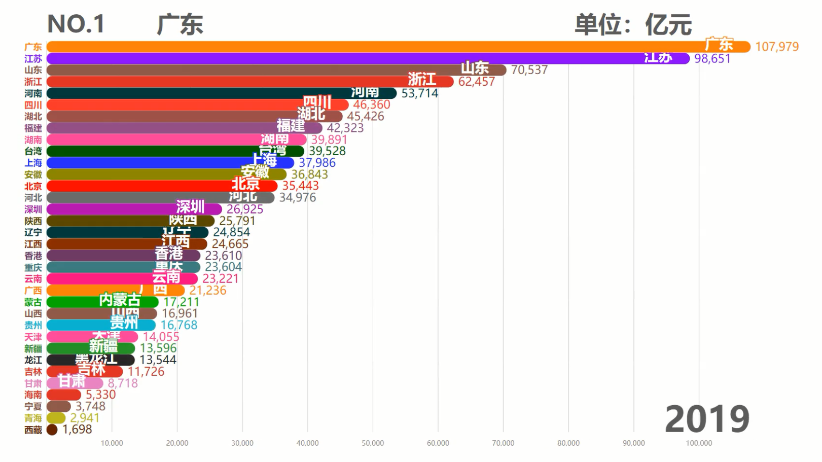 中国各省历年GDP排行TOP10,台湾霸榜50余年,现在被6省反超