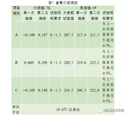 【技术】主变套管绝缘故障分析及维护方法