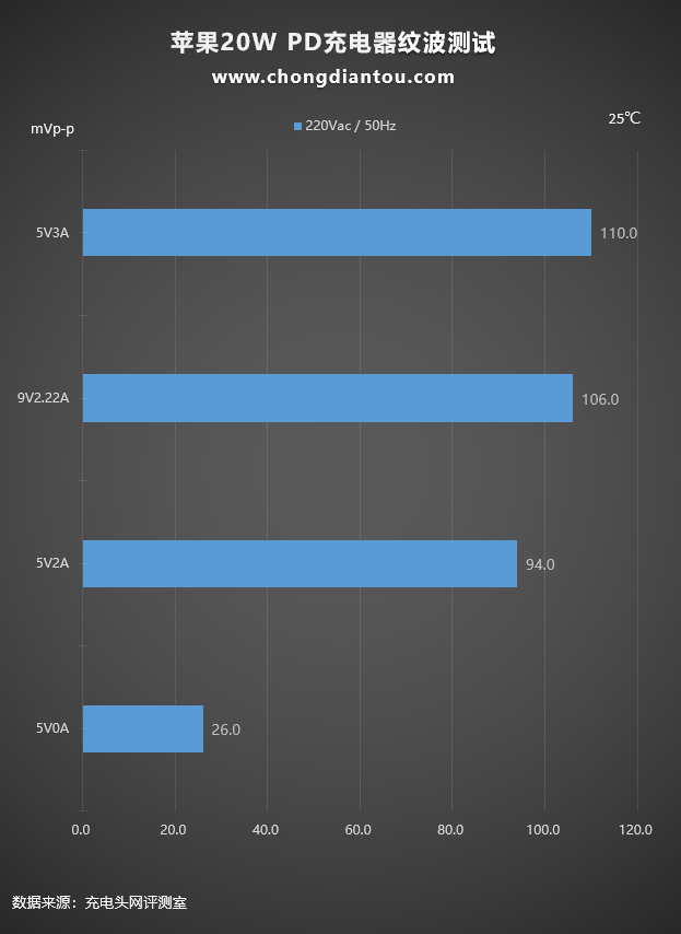 iPhone 13原装，苹果官方A2244 20W PD充电器测评