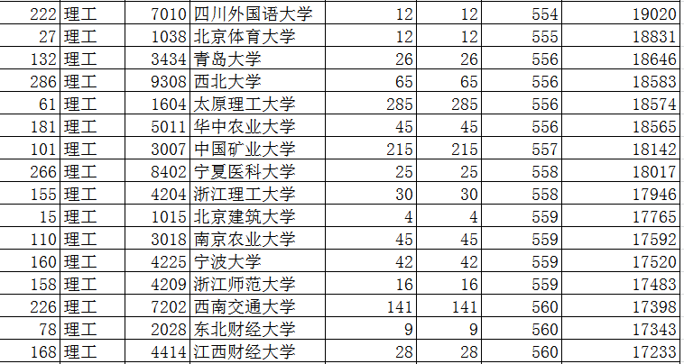 2019年陕西本科一批第二次模拟，中国农大模拟投档468分未有变化
