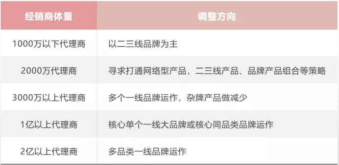 经销商代理产品多却不赚钱，是产品结构出了问题