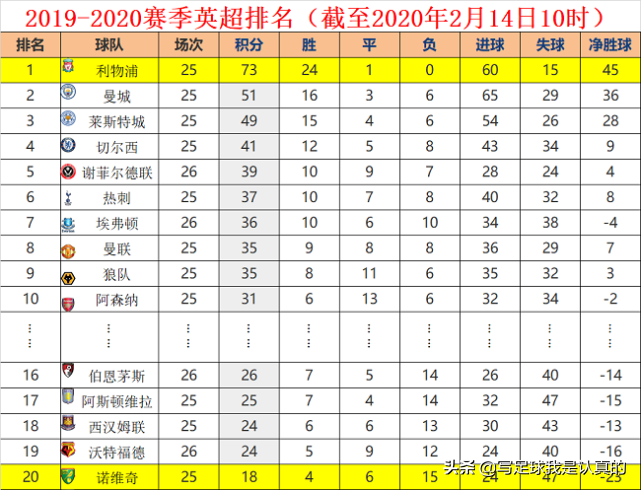 英超霸主姿态尽显(英超首尾相争，做客金丝雀，利物浦会带给我们怎样一份答卷？)