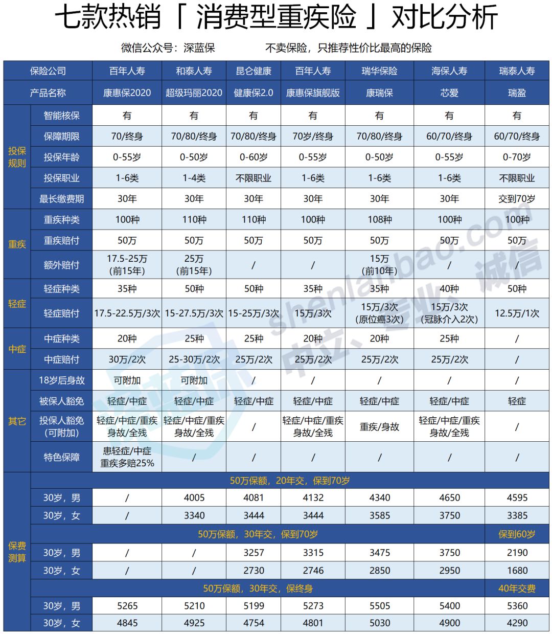 高性价比重疾险大盘点，连良性肿瘤都能赔钱，这款产品太良心了