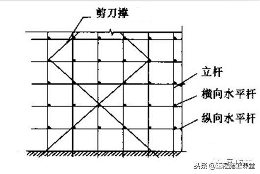 建筑施工：扣件式脚手架剪刀撑如何设置、搭设？在工地上的都看看