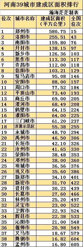 最新全国679城市建成区面积排行，东莞超深圳，郑州第十五名