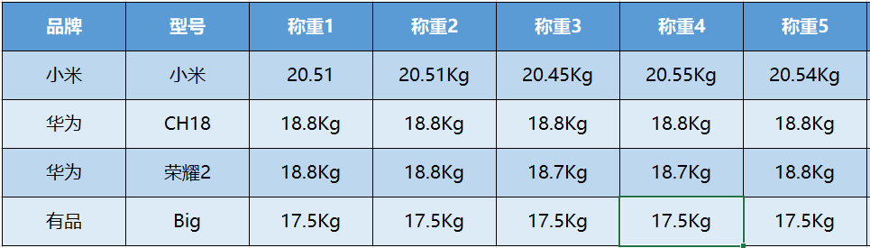 国内四款值得买的体脂秤评测排行，哪个品牌智能又好用？