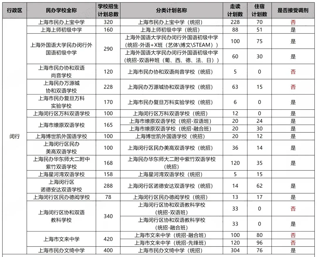 杭州湾双语学校（沪今年17所民办初中不接受调剂）