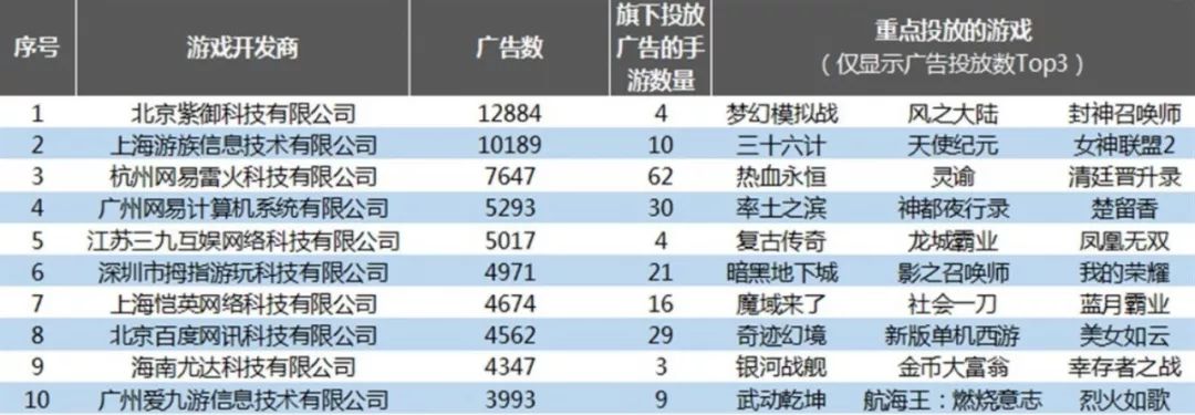 2018游戏买量Top 100排行大起底：谁在霸占今年的买量市场？