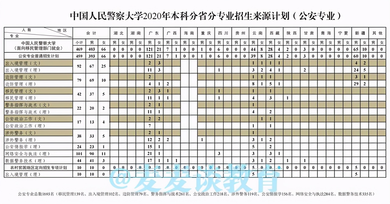 中国人民警察大学2020在部分省市提前批和普本各专业录取分+计划