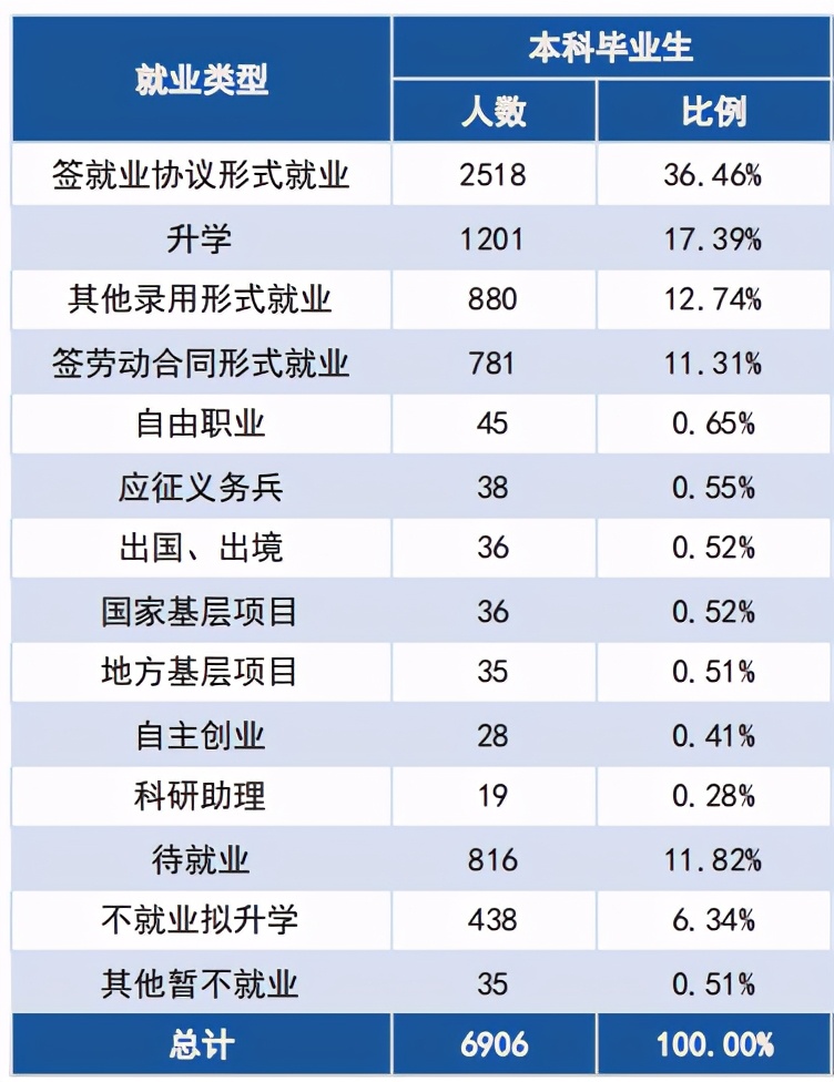 湖南科技大学2020届本科毕业生：平均月薪5538元