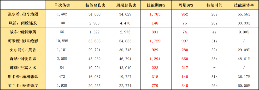 明日方舟：最速详评！六星医疗凯尔希，干员使用指南和数据分析