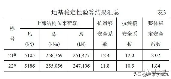 28层剪力墙结构高层住宅如何做基础优化？实例分析