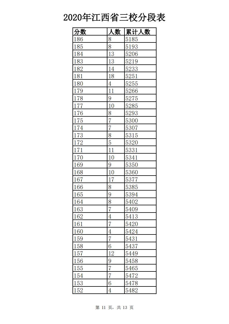 江西高考成绩分数段公布！你在哪个“段位”？