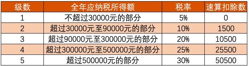 个税起征点2020税率表（2020个人所得税与税率表）