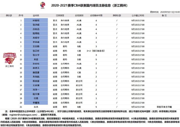 cba田泽皓是哪个对的(2020-2021赛季CBA联赛国内球员注册信息)