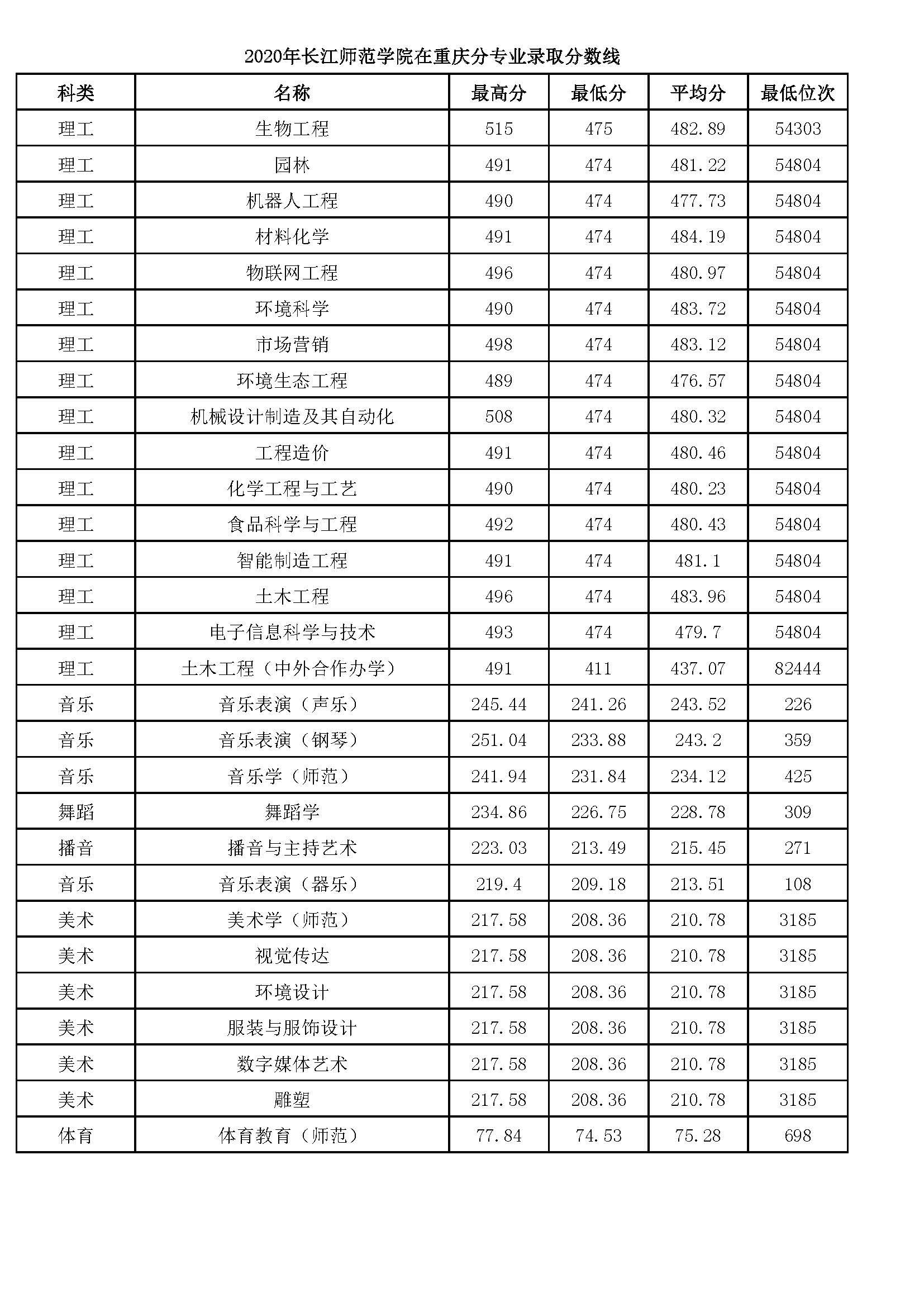 长江师范学院录取分析，师范生占25%，重庆理科5万名内有机会