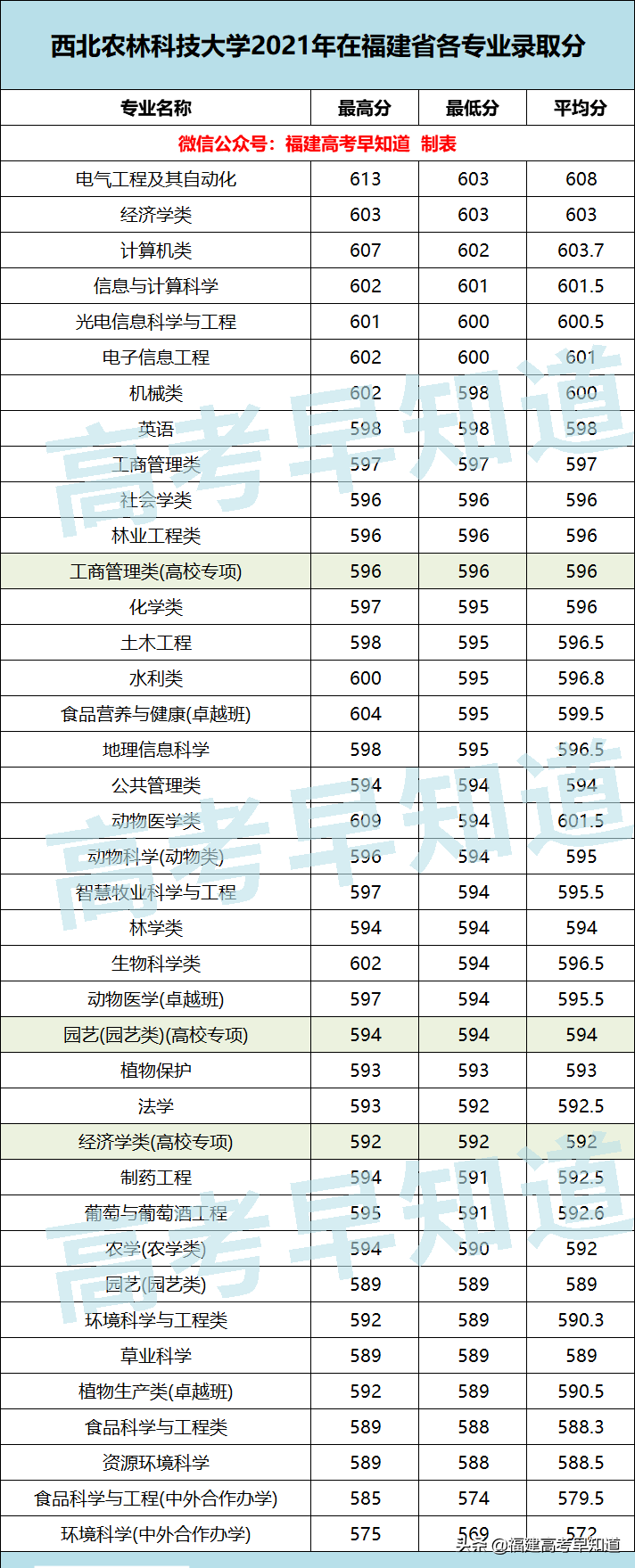 2021厦门本科大学录取分数线(厦门大学、同济大学等16所双一流高校公布2021年各专业最低分)