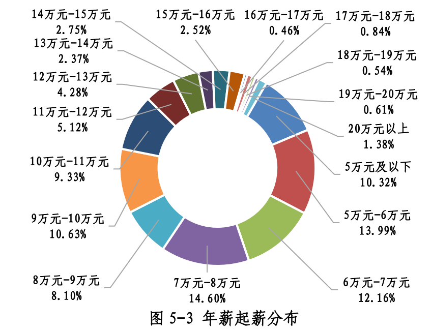 6个本科专业就业率100%！西安建大2019届毕业生现状揭秘