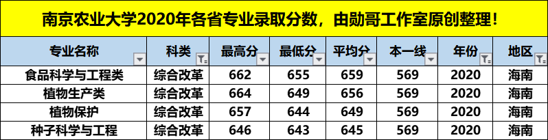 南京农业大学最牛的专业，在这4个省份录取分数竟是最低，收藏