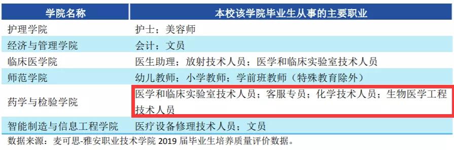 四川高职专科学校食品药品与粮食大类毕业生人数不足1800人