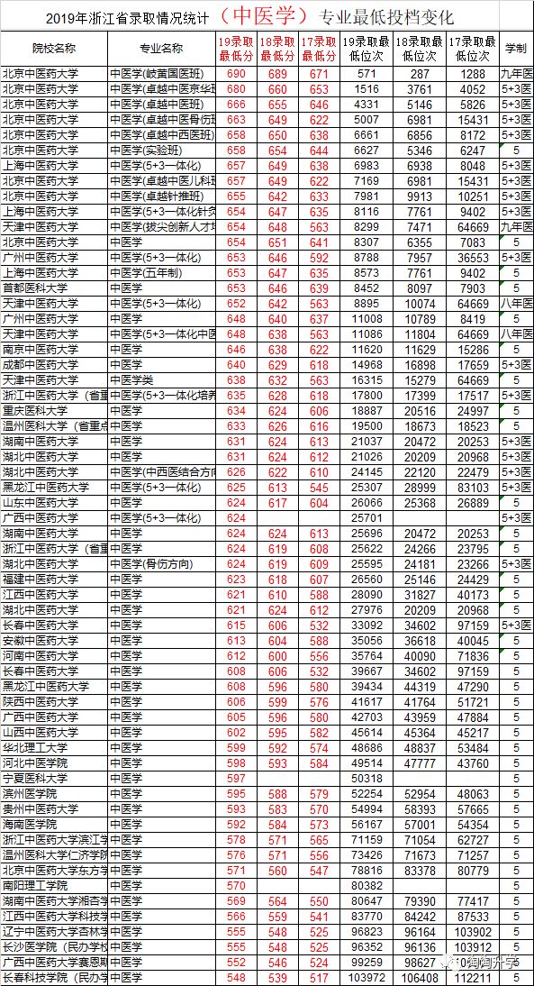 2017-2019浙江省新高考三年录取数据分析及2020年高考建议