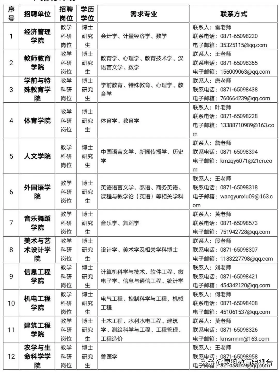 正式事业编制！昆明学院招聘2020年高层次人才