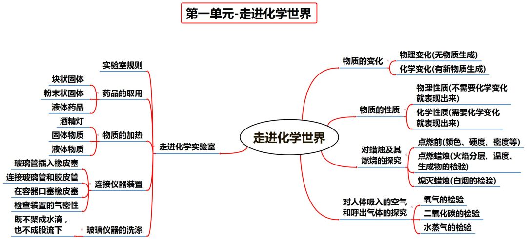 铜在空气中加热（中考化学知识点归纳和易错总结）