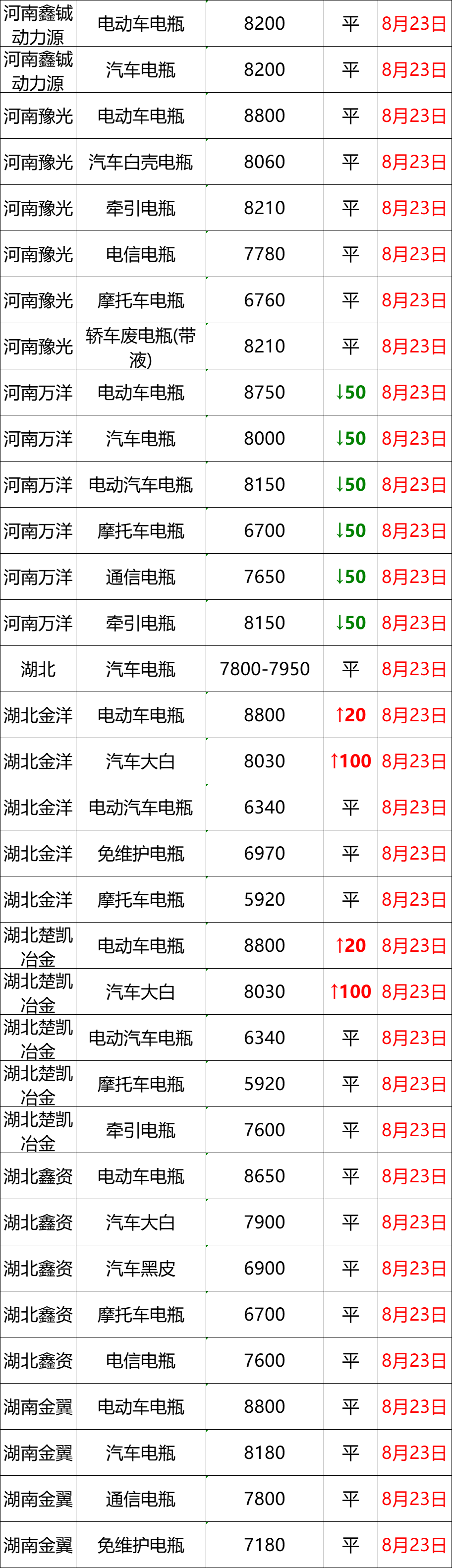 最新8月23日废电瓶价格汇总（附全国重点废电瓶企业参考价）