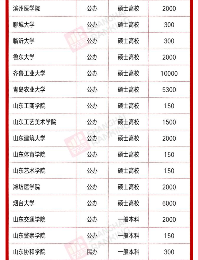 山东这15所高校获支持，冲击新一轮“双一流”，其中有你的母校吗