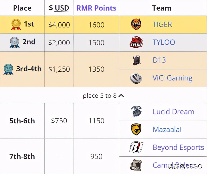 csgo比分直播(CSGO一年之变：从蒙古夺魁到PWL中国队包揽亚洲前四)